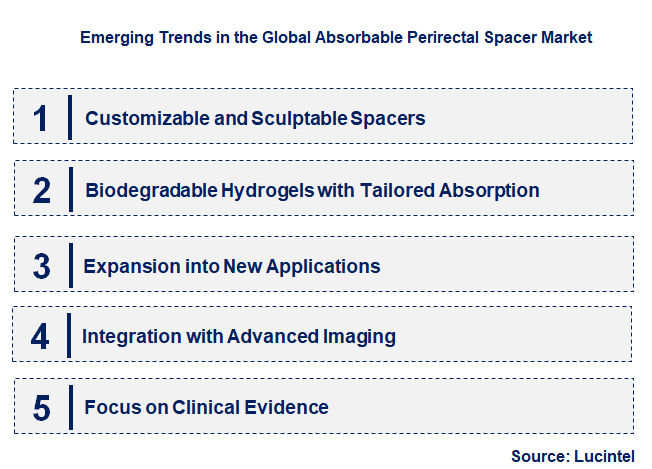 Emerging Trends in the Absorbable Perirectal Spacer Market